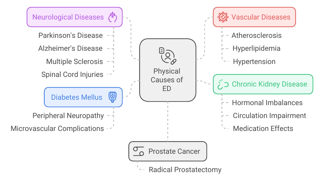 ED causes