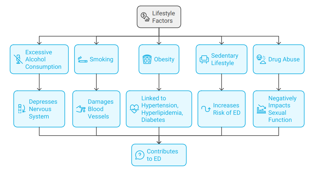 Lifestyle Factors